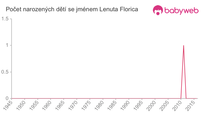 Počet dětí narozených se jménem Lenuta Florica