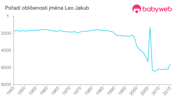 Pořadí oblíbenosti jména Leo Jakub