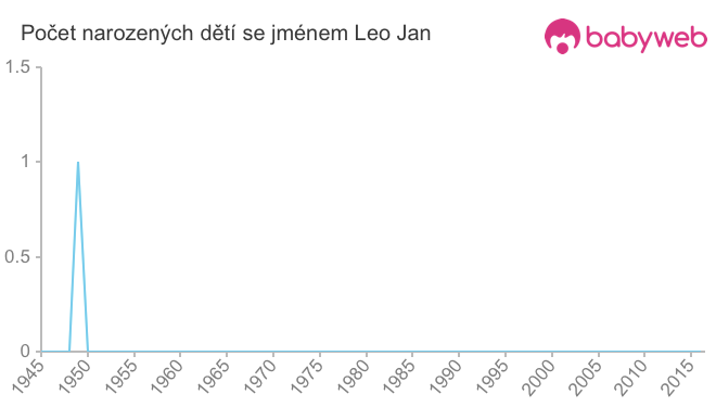 Počet dětí narozených se jménem Leo Jan