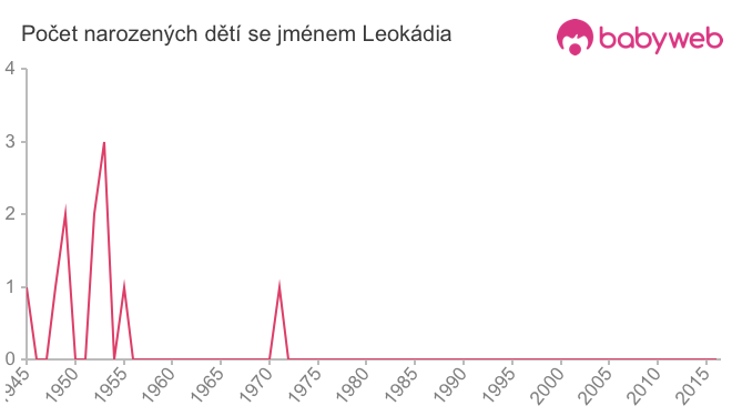 Počet dětí narozených se jménem Leokádia