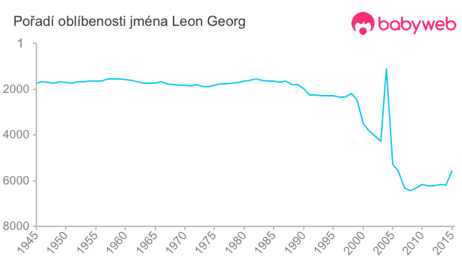 Pořadí oblíbenosti jména Leon Georg