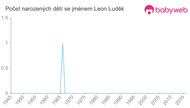 Počet dětí narozených se jménem Leon Luděk