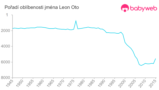 Pořadí oblíbenosti jména Leon Oto