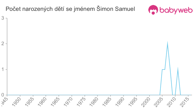 Počet dětí narozených se jménem Šimon Samuel
