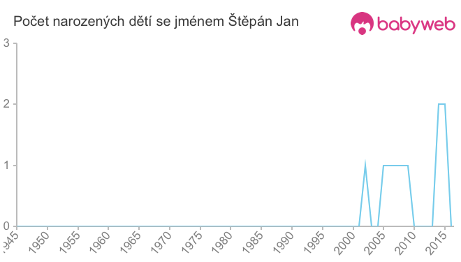 Počet dětí narozených se jménem Štěpán Jan