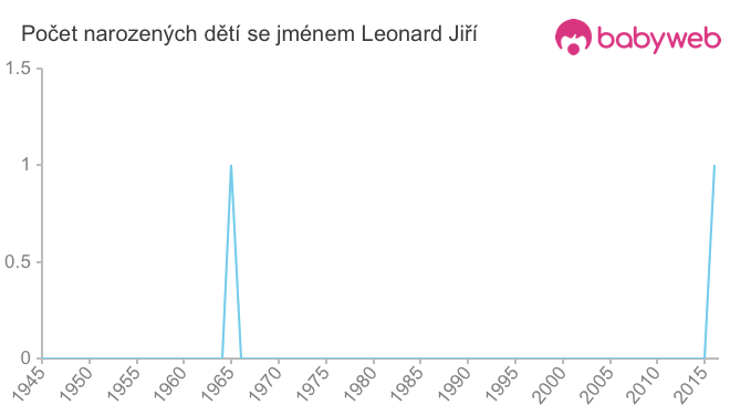 Počet dětí narozených se jménem Leonard Jiří