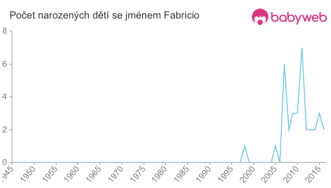 Počet dětí narozených se jménem Fabricio