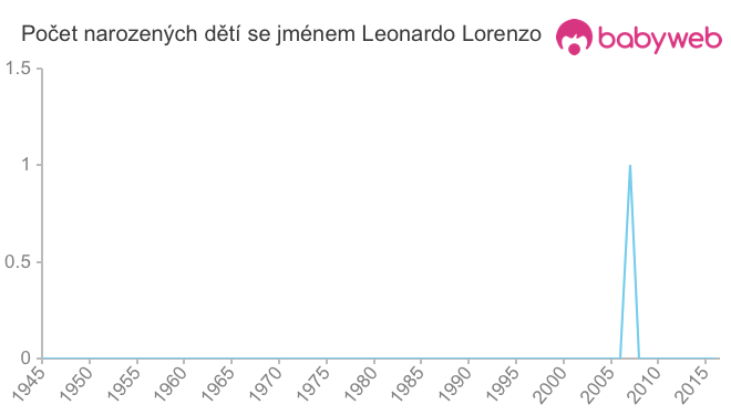 Počet dětí narozených se jménem Leonardo Lorenzo