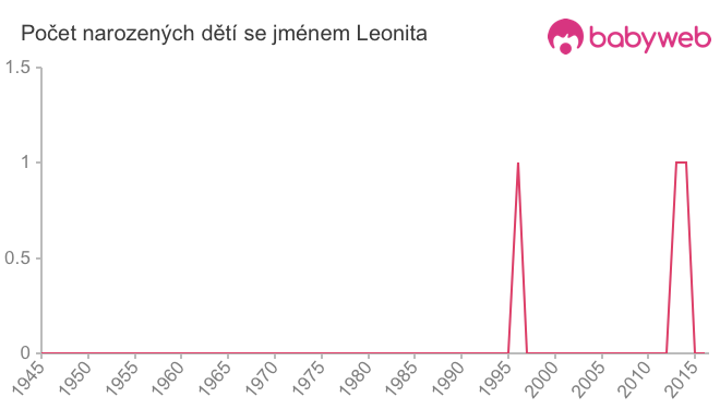 Počet dětí narozených se jménem Leonita