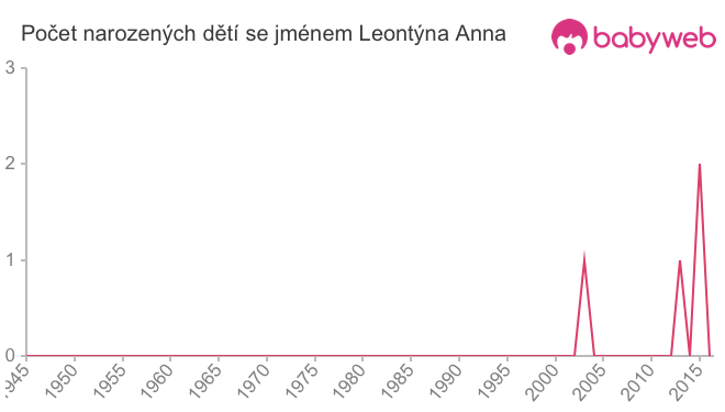 Počet dětí narozených se jménem Leontýna Anna