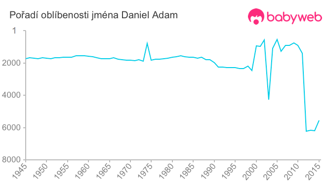 Pořadí oblíbenosti jména Daniel Adam