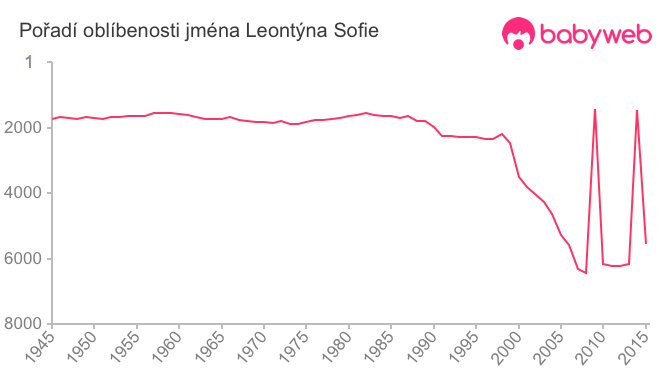 Pořadí oblíbenosti jména Leontýna Sofie