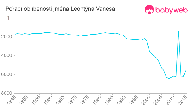 Pořadí oblíbenosti jména Leontýna Vanesa