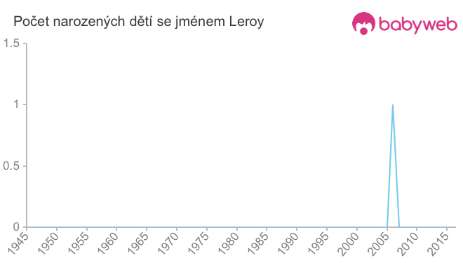 Počet dětí narozených se jménem Leroy