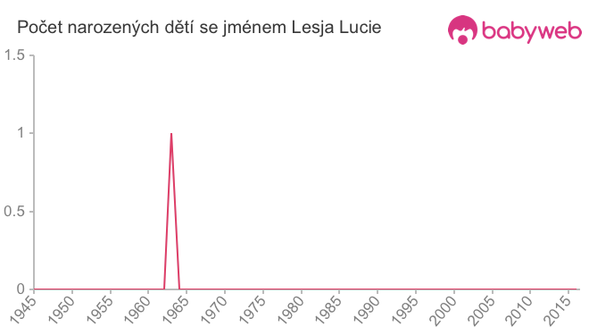 Počet dětí narozených se jménem Lesja Lucie