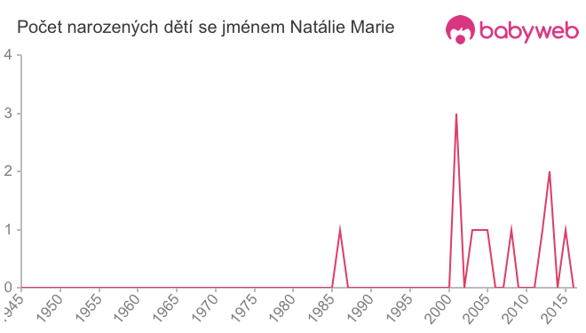 Počet dětí narozených se jménem Natálie Marie
