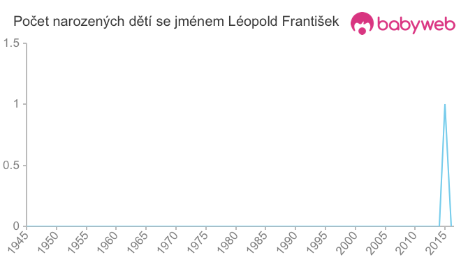 Počet dětí narozených se jménem Léopold František