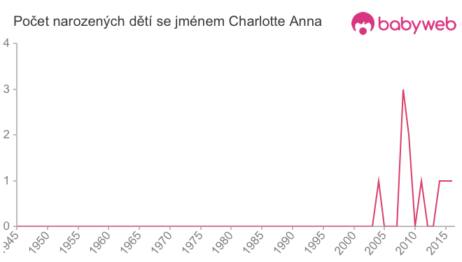 Počet dětí narozených se jménem Charlotte Anna