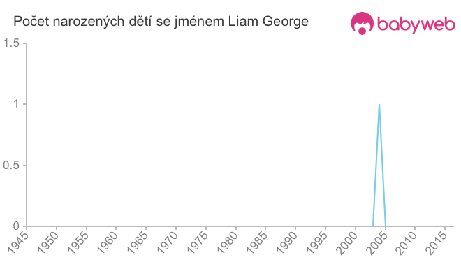 Počet dětí narozených se jménem Liam George