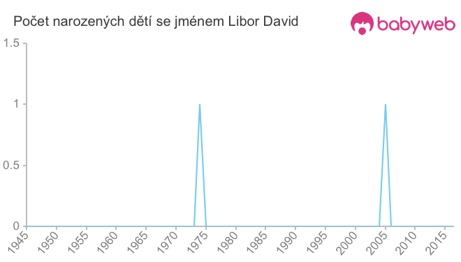 Počet dětí narozených se jménem Libor David