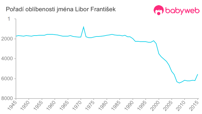 Pořadí oblíbenosti jména Libor František