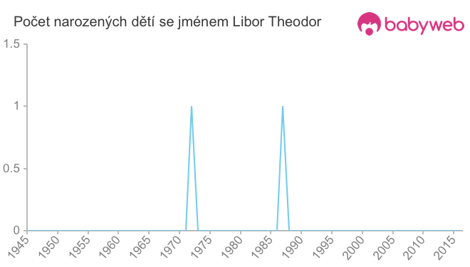 Počet dětí narozených se jménem Libor Theodor