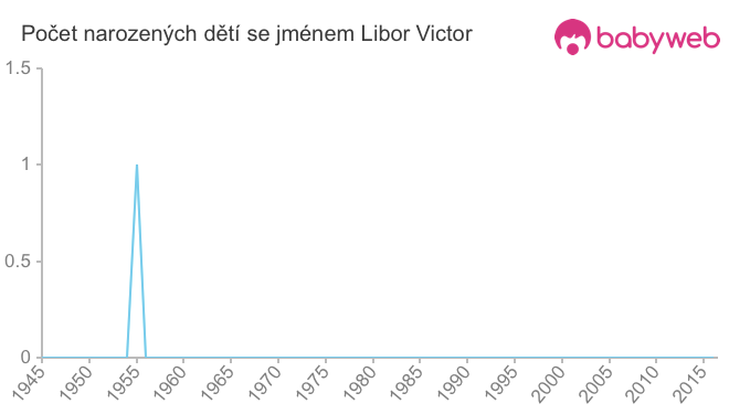 Počet dětí narozených se jménem Libor Victor