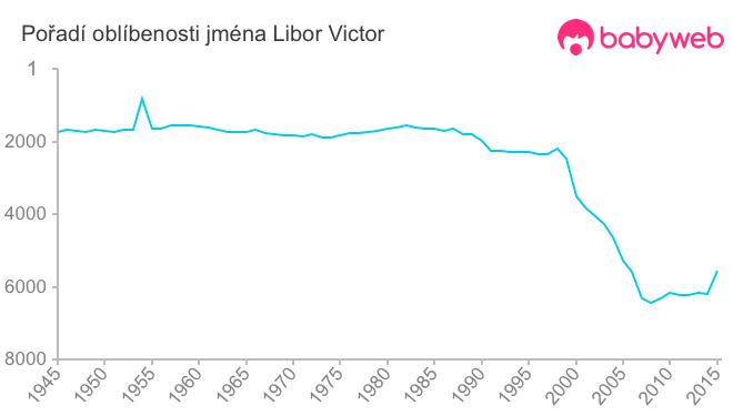 Pořadí oblíbenosti jména Libor Victor