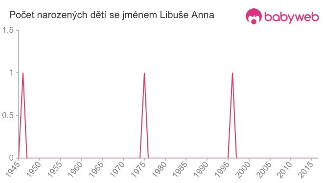 Počet dětí narozených se jménem Libuše Anna