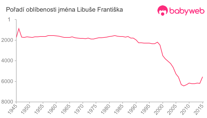 Pořadí oblíbenosti jména Libuše Františka