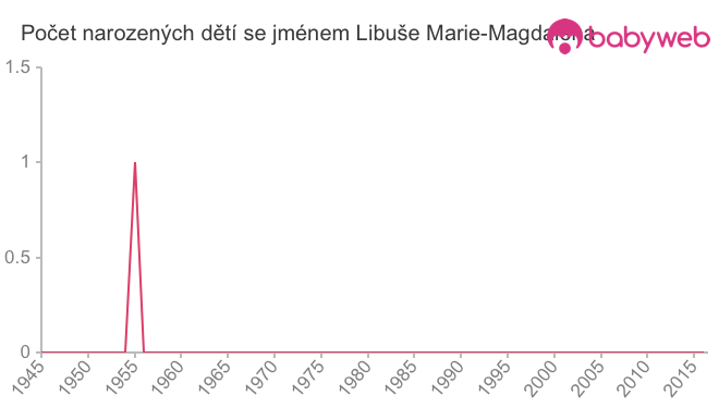 Počet dětí narozených se jménem Libuše Marie-Magdalena
