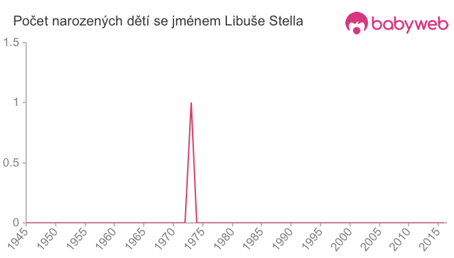 Počet dětí narozených se jménem Libuše Stella
