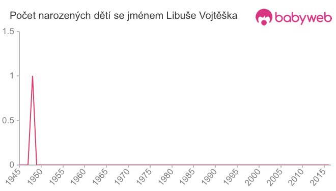 Počet dětí narozených se jménem Libuše Vojtěška