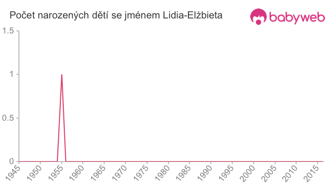 Počet dětí narozených se jménem Lidia-Elżbieta