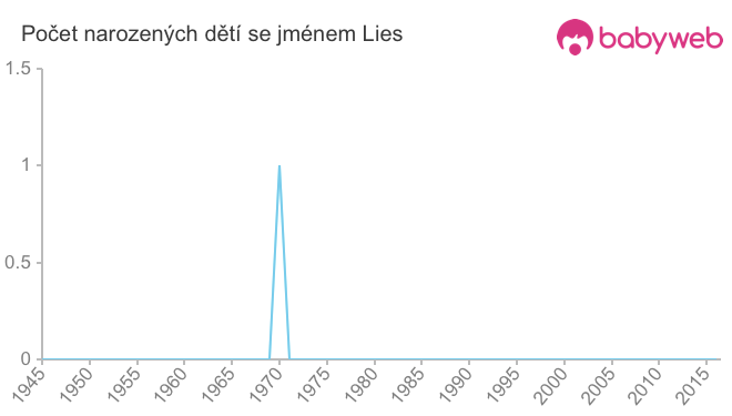 Počet dětí narozených se jménem Lies