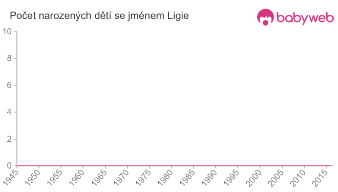 Počet dětí narozených se jménem Ligie