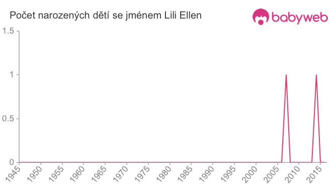 Počet dětí narozených se jménem Lili Ellen