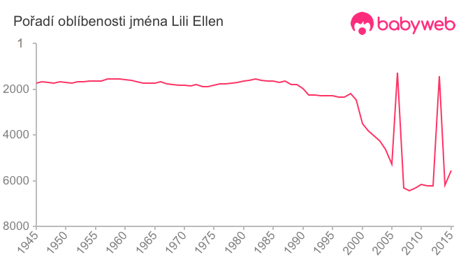 Pořadí oblíbenosti jména Lili Ellen