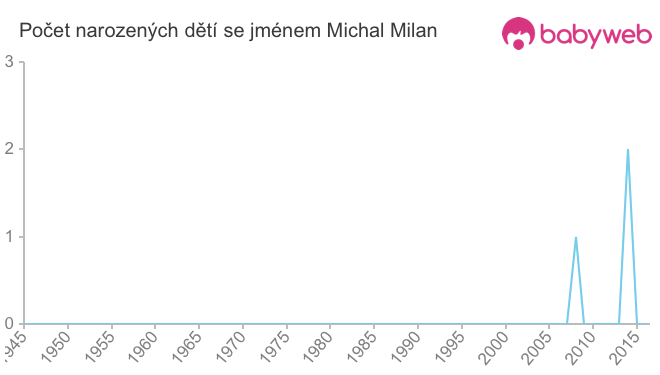 Počet dětí narozených se jménem Michal Milan