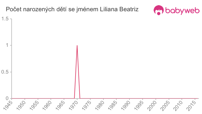 Počet dětí narozených se jménem Liliana Beatriz