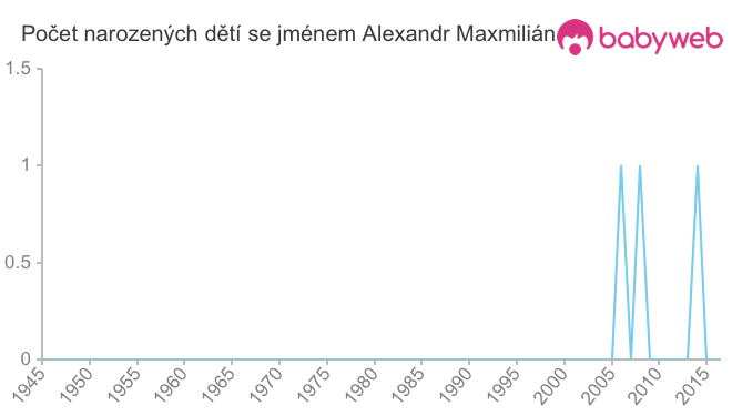 Počet dětí narozených se jménem Alexandr Maxmilián