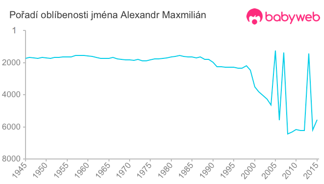 Pořadí oblíbenosti jména Alexandr Maxmilián