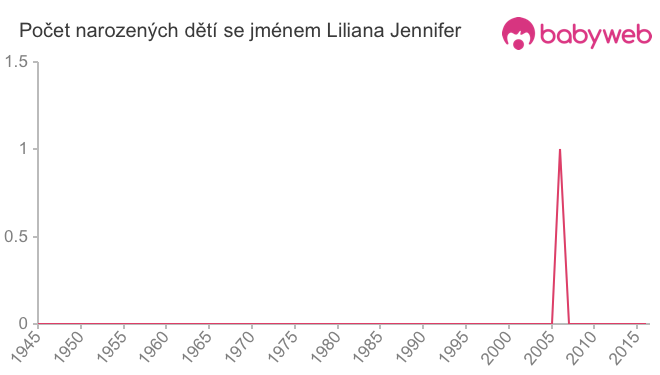 Počet dětí narozených se jménem Liliana Jennifer