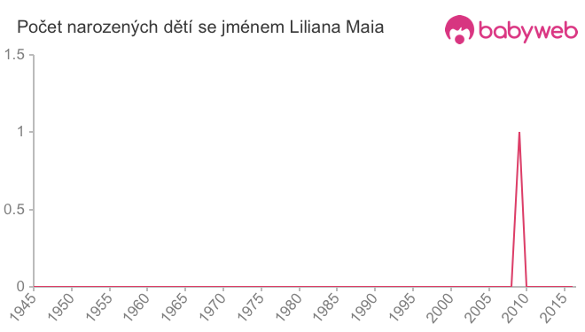 Počet dětí narozených se jménem Liliana Maia