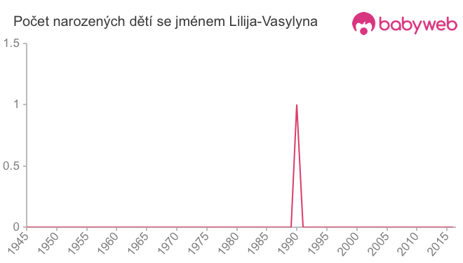 Počet dětí narozených se jménem Lilija-Vasylyna