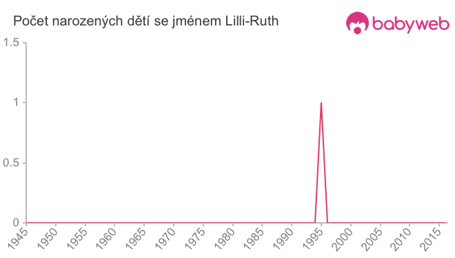 Počet dětí narozených se jménem Lilli-Ruth