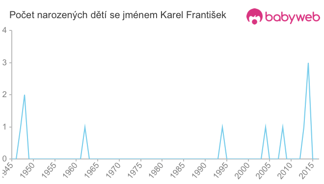 Počet dětí narozených se jménem Karel František