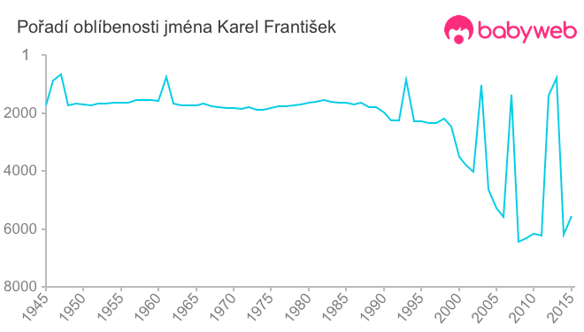 Pořadí oblíbenosti jména Karel František