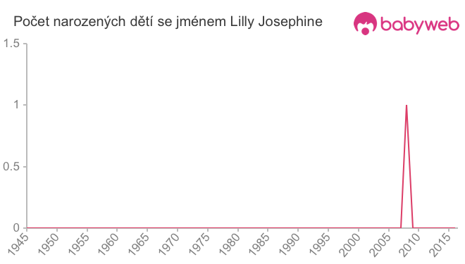 Počet dětí narozených se jménem Lilly Josephine