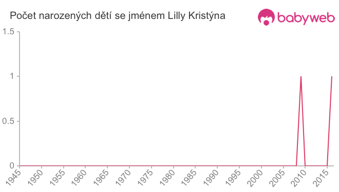 Počet dětí narozených se jménem Lilly Kristýna
